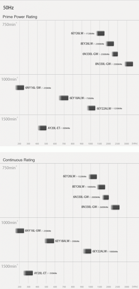 Catalo Yanmar Generator