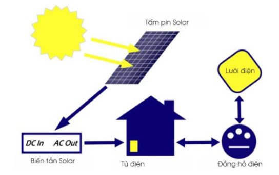LẮP ĐẶT HỆ ĐIỆN NĂNG LƯỢNG MẶT TRỜI BÌNH DƯƠNG