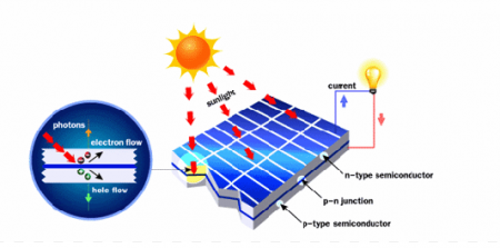 Nguyên lý hoạt động tấm pin mặt trời Nguyên lý hoạt động tấm pin mặt trời