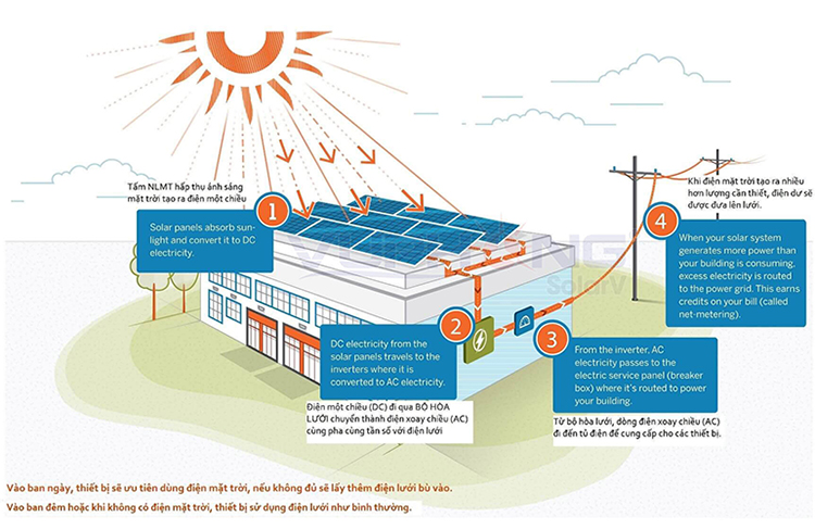 Nguyên lý hoạt động của hệ thống điện mặt trời