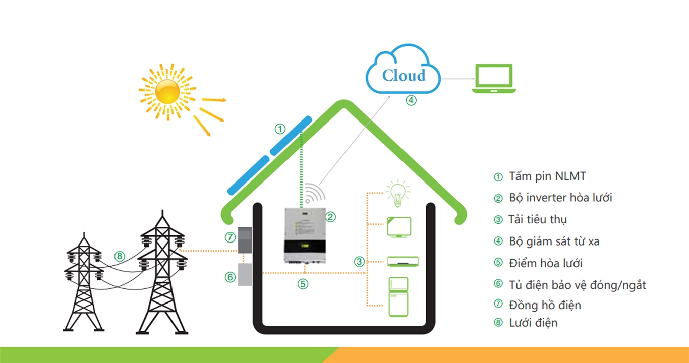 Sơ đồ cấu tạo hệ thống điện năng lượng mặt trời
