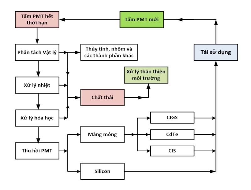 TÁI CHẾ TẤM PIN ĐIỆN NĂNG LƯỢNG MẶT TRỜI - KHÔNG GÂY HẠI MÀ CÒN TỐI ĐA LỢI ÍCH ĐẠT ĐƯỢC