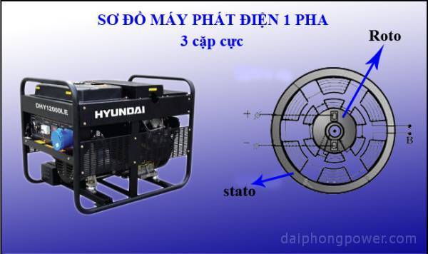 Cấu tạo của máy phát điện 1 pha